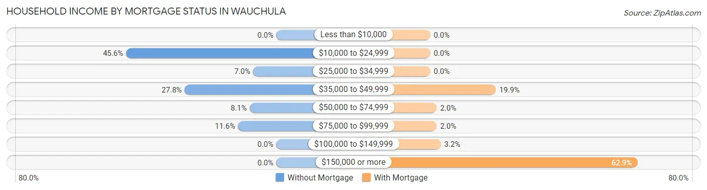 Household Income by Mortgage Status in Wauchula