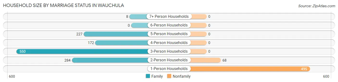 Household Size by Marriage Status in Wauchula