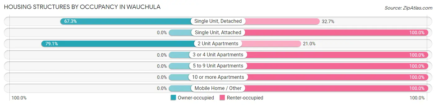 Housing Structures by Occupancy in Wauchula