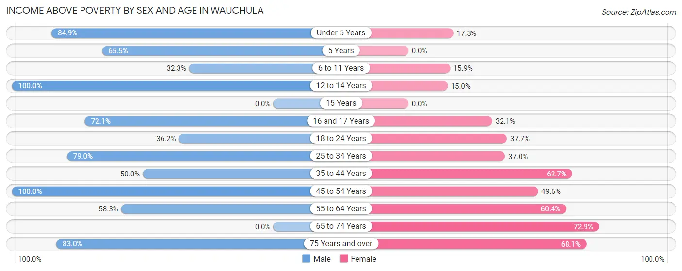 Income Above Poverty by Sex and Age in Wauchula
