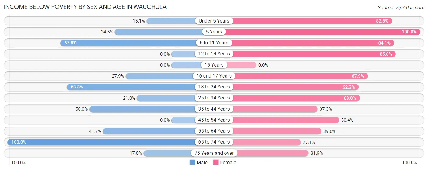 Income Below Poverty by Sex and Age in Wauchula