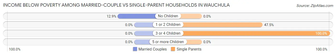 Income Below Poverty Among Married-Couple vs Single-Parent Households in Wauchula