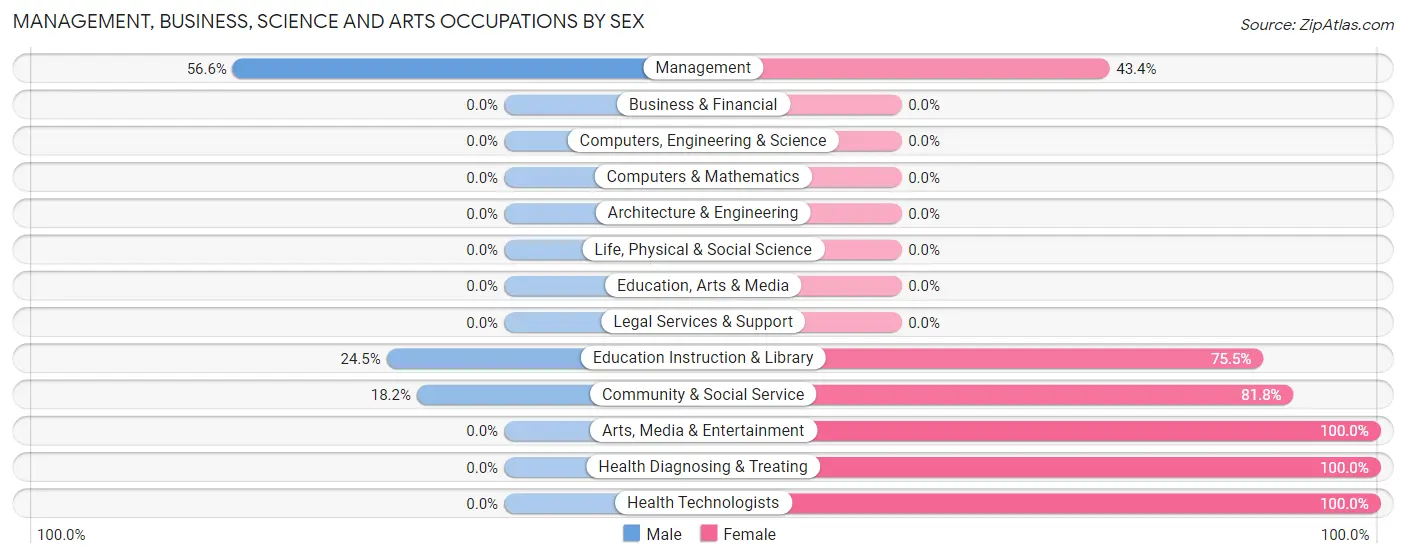 Management, Business, Science and Arts Occupations by Sex in Wauchula