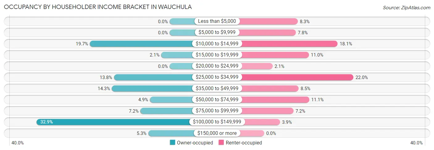 Occupancy by Householder Income Bracket in Wauchula
