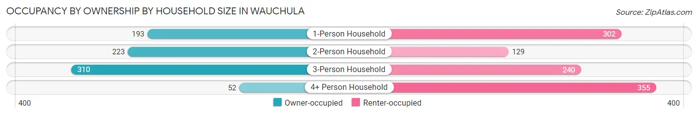 Occupancy by Ownership by Household Size in Wauchula
