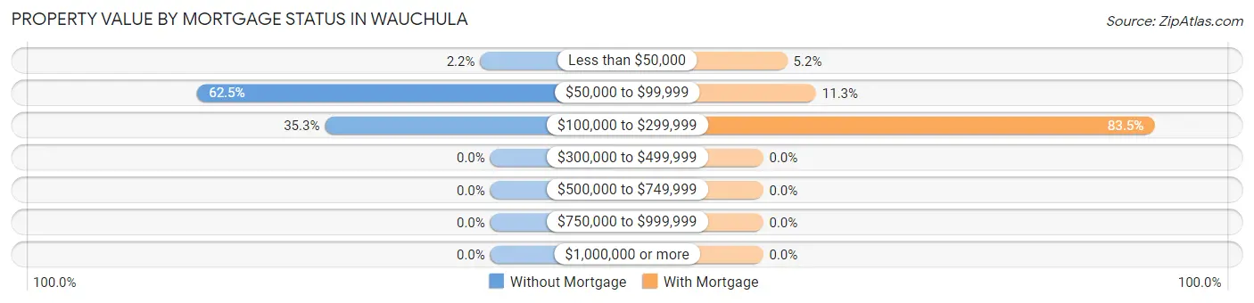 Property Value by Mortgage Status in Wauchula