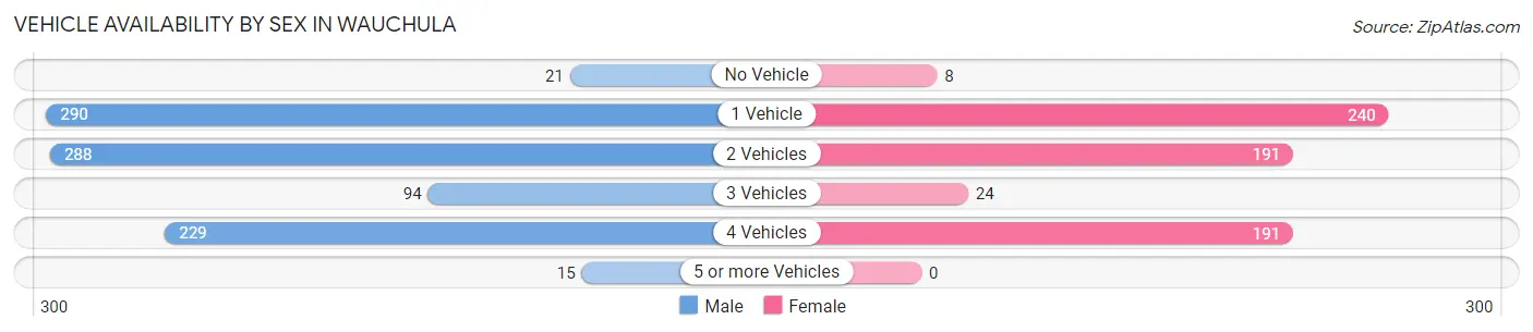 Vehicle Availability by Sex in Wauchula