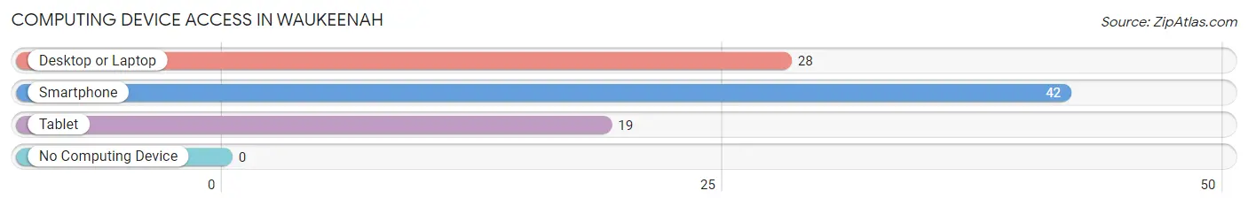 Computing Device Access in Waukeenah