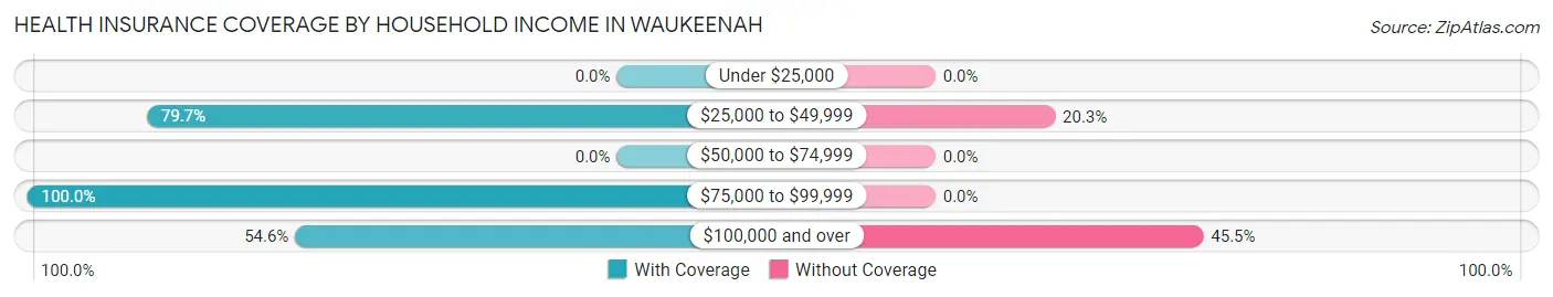 Health Insurance Coverage by Household Income in Waukeenah