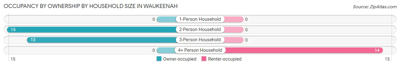 Occupancy by Ownership by Household Size in Waukeenah