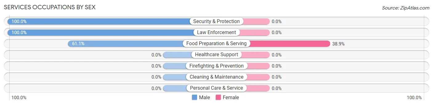 Services Occupations by Sex in Waukeenah