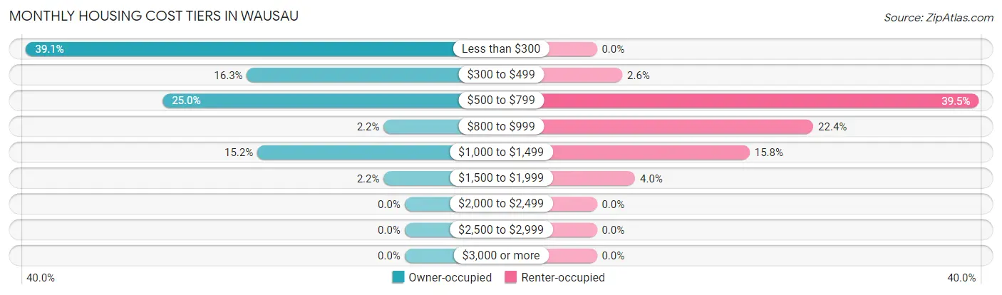 Monthly Housing Cost Tiers in Wausau