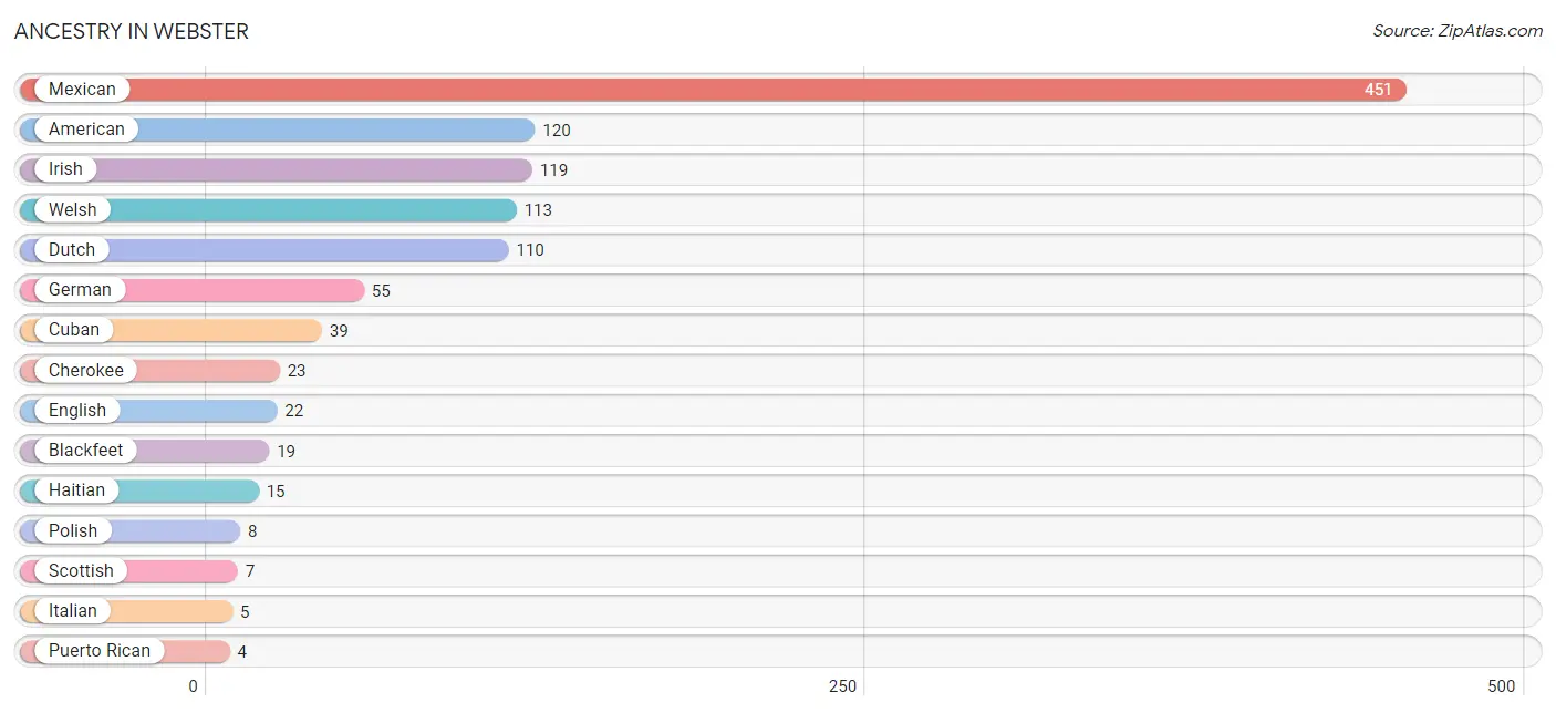 Ancestry in Webster