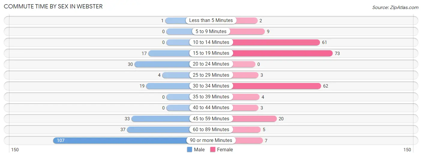 Commute Time by Sex in Webster