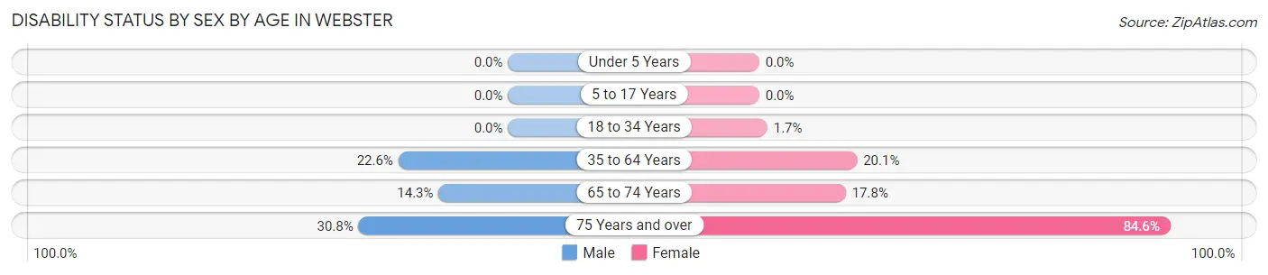 Disability Status by Sex by Age in Webster