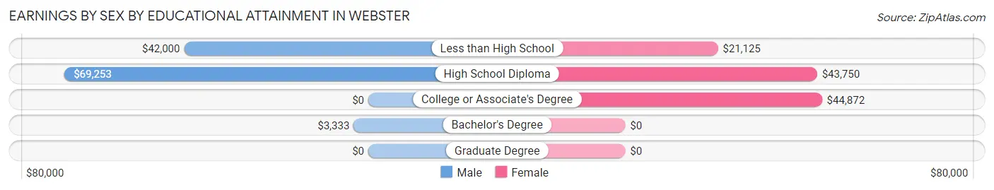 Earnings by Sex by Educational Attainment in Webster