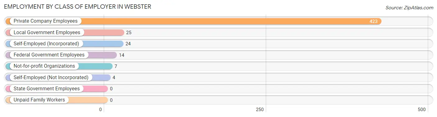 Employment by Class of Employer in Webster