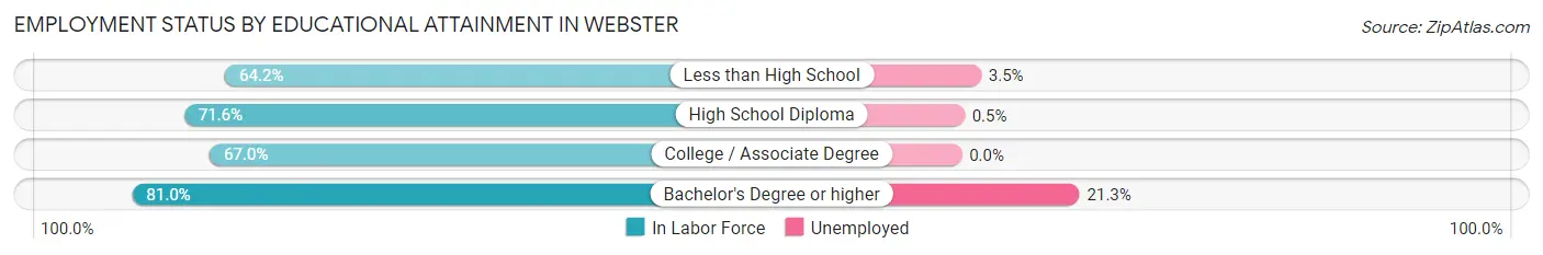 Employment Status by Educational Attainment in Webster