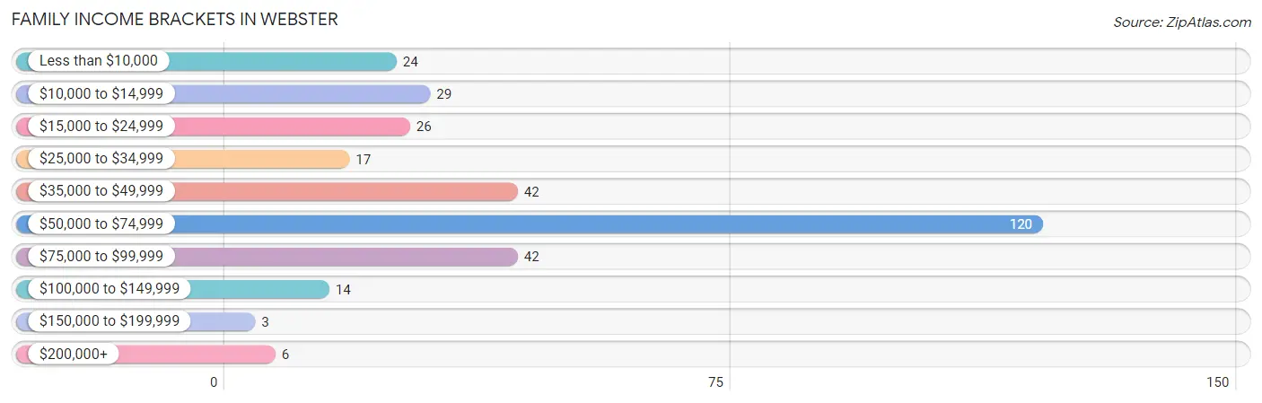 Family Income Brackets in Webster