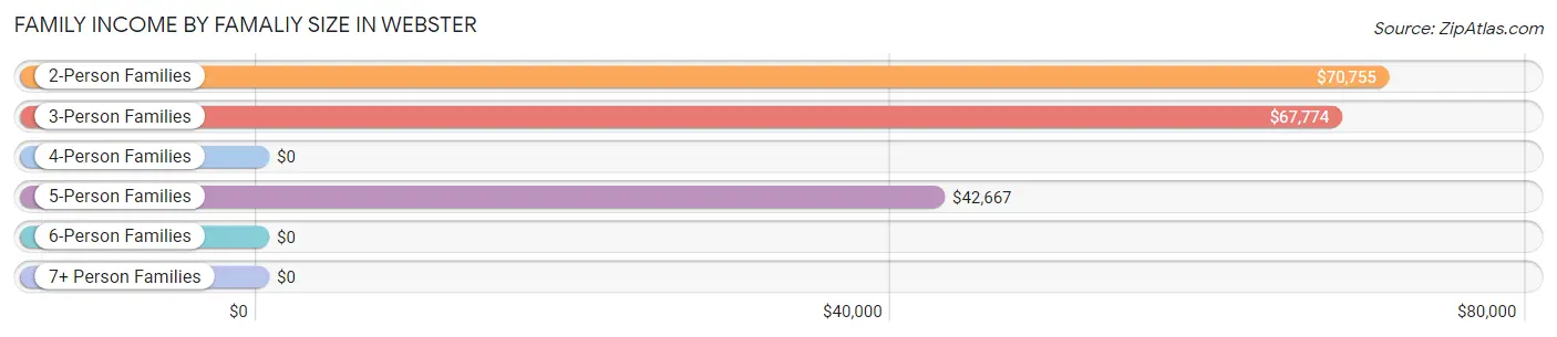 Family Income by Famaliy Size in Webster