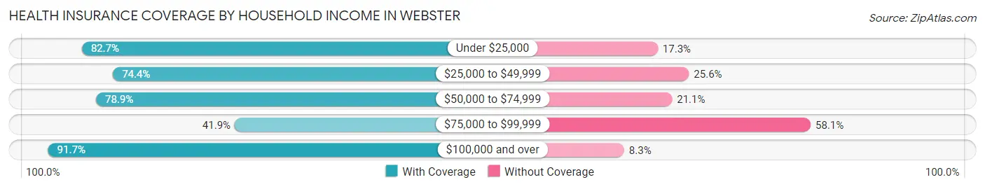 Health Insurance Coverage by Household Income in Webster