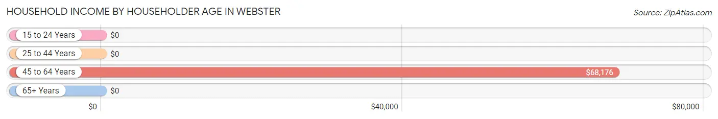 Household Income by Householder Age in Webster