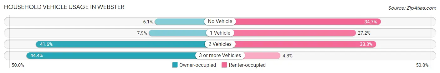 Household Vehicle Usage in Webster