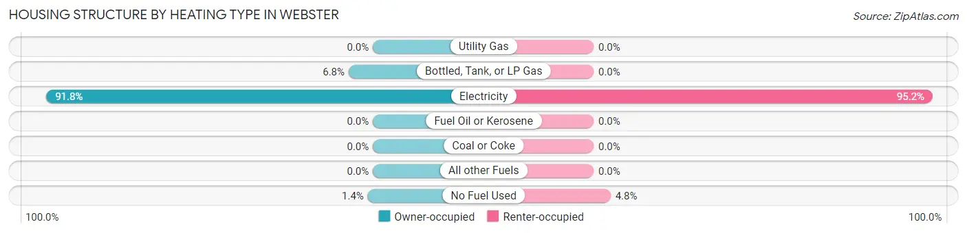 Housing Structure by Heating Type in Webster