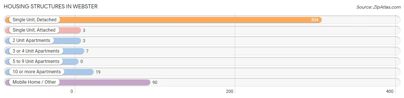 Housing Structures in Webster