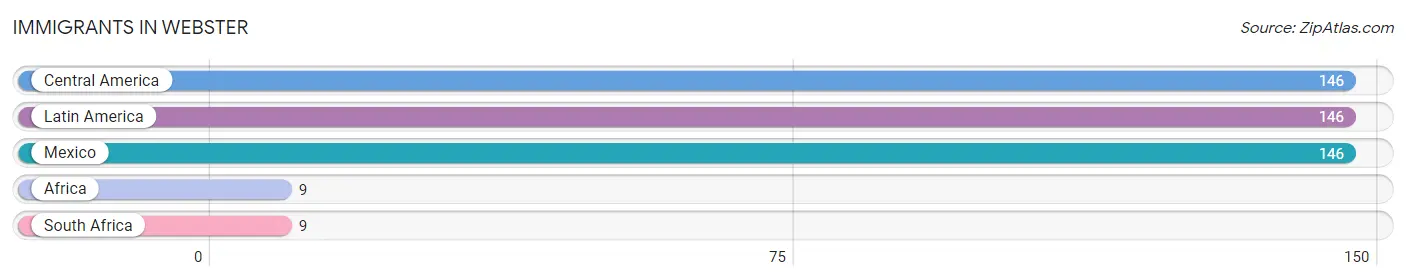 Immigrants in Webster