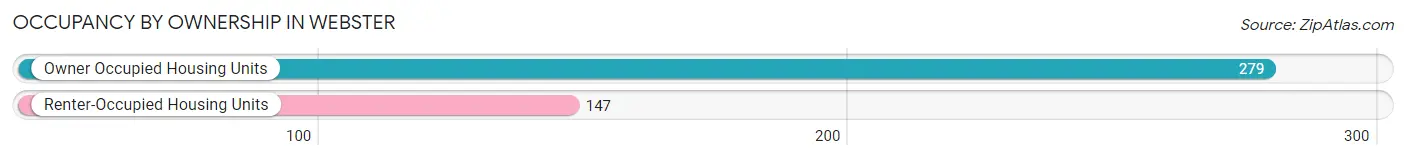 Occupancy by Ownership in Webster
