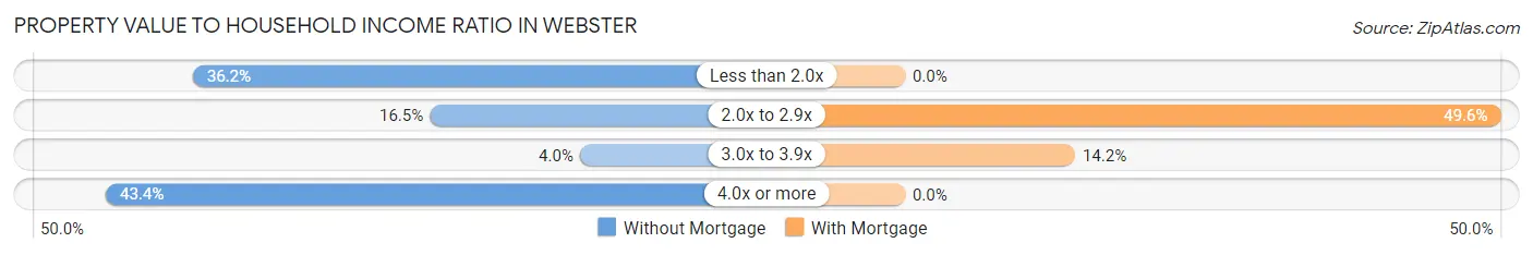 Property Value to Household Income Ratio in Webster