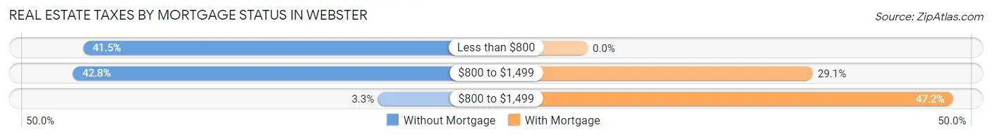 Real Estate Taxes by Mortgage Status in Webster