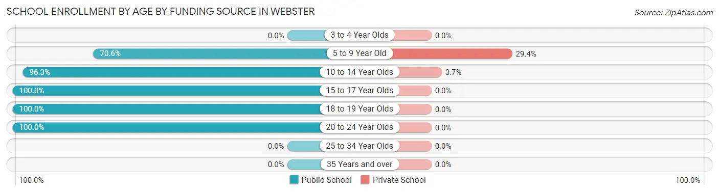 School Enrollment by Age by Funding Source in Webster