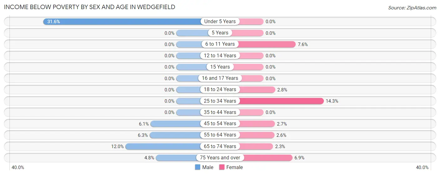 Income Below Poverty by Sex and Age in Wedgefield