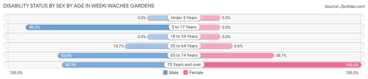 Disability Status by Sex by Age in Weeki Wachee Gardens