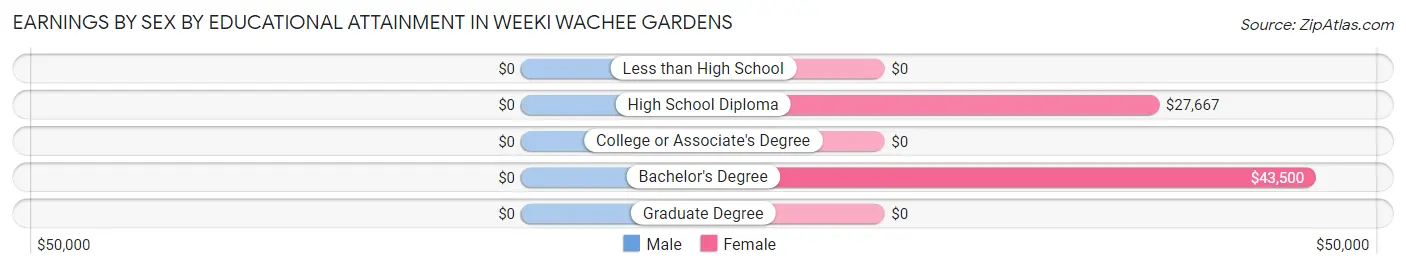 Earnings by Sex by Educational Attainment in Weeki Wachee Gardens
