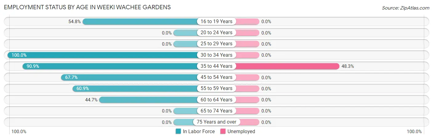 Employment Status by Age in Weeki Wachee Gardens