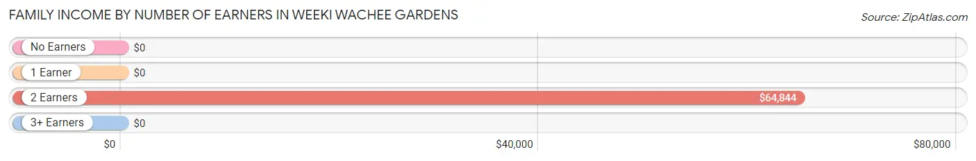 Family Income by Number of Earners in Weeki Wachee Gardens