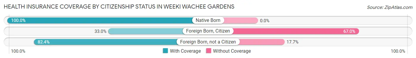 Health Insurance Coverage by Citizenship Status in Weeki Wachee Gardens