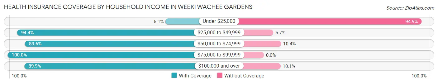 Health Insurance Coverage by Household Income in Weeki Wachee Gardens