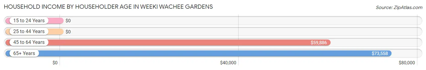 Household Income by Householder Age in Weeki Wachee Gardens