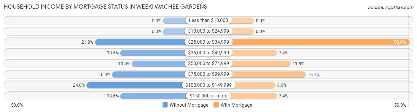 Household Income by Mortgage Status in Weeki Wachee Gardens