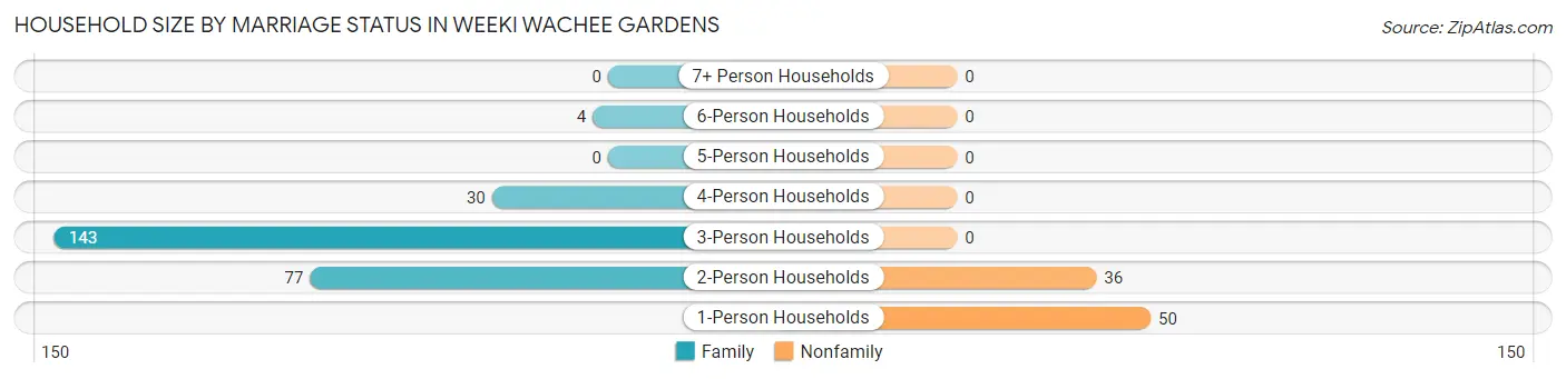 Household Size by Marriage Status in Weeki Wachee Gardens