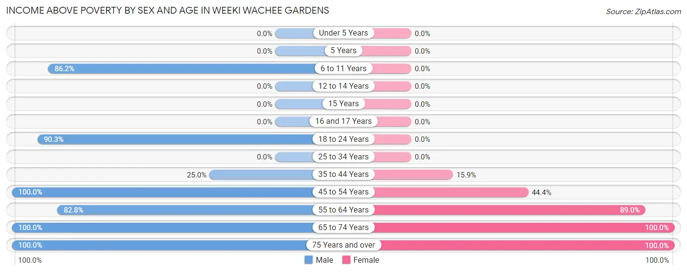 Income Above Poverty by Sex and Age in Weeki Wachee Gardens