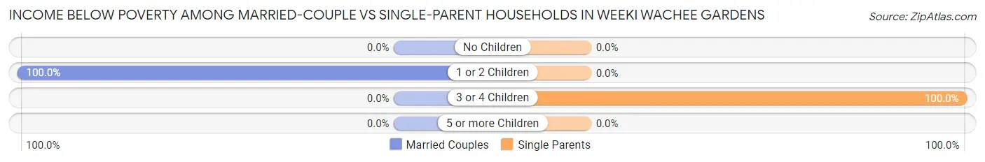 Income Below Poverty Among Married-Couple vs Single-Parent Households in Weeki Wachee Gardens