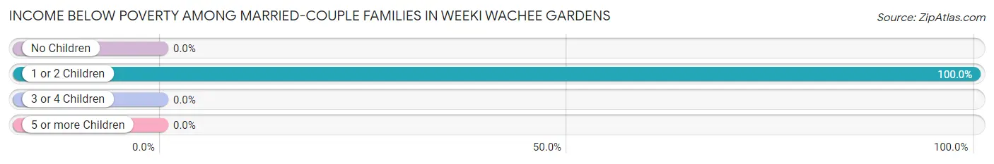 Income Below Poverty Among Married-Couple Families in Weeki Wachee Gardens