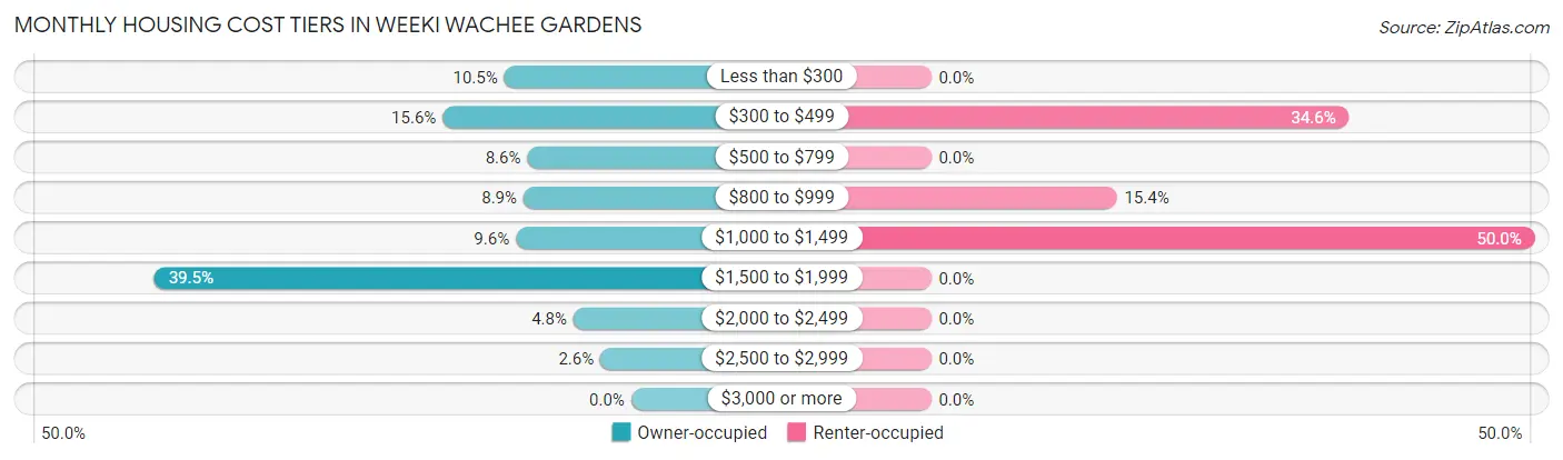 Monthly Housing Cost Tiers in Weeki Wachee Gardens