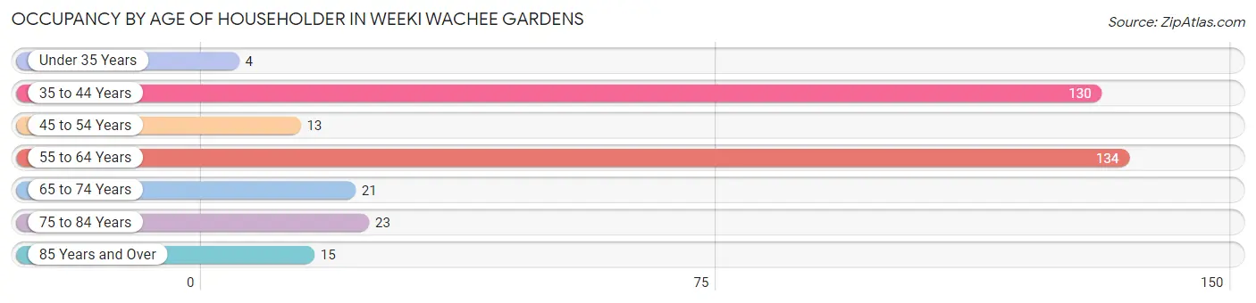 Occupancy by Age of Householder in Weeki Wachee Gardens