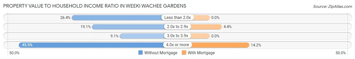 Property Value to Household Income Ratio in Weeki Wachee Gardens